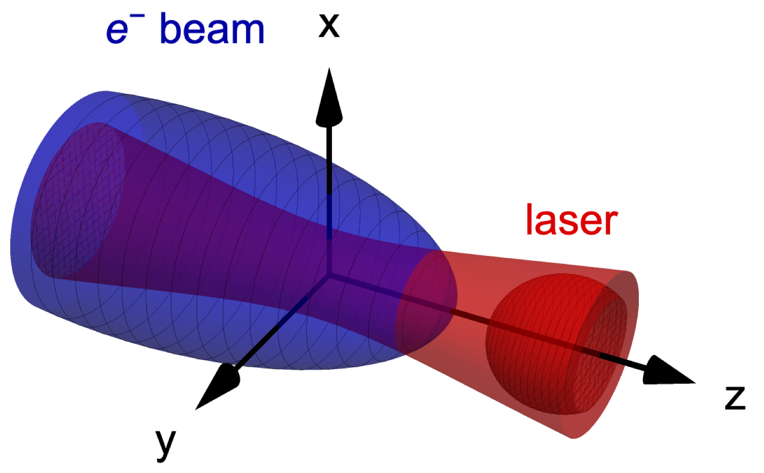 Illustration of an electron beam colliding with a Gaussian laser pulse.