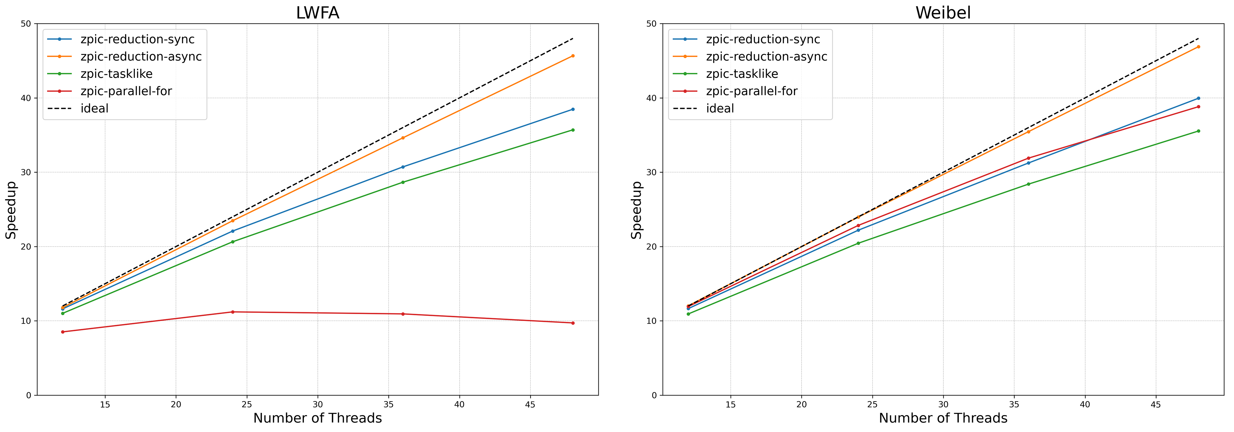 ZPIC strong scaling EPEEC